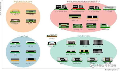 代工巨頭血拼先進(jìn)封裝，技術(shù)開(kāi)發(fā)成產(chǎn)業(yè)新戰(zhàn)場(chǎng)
